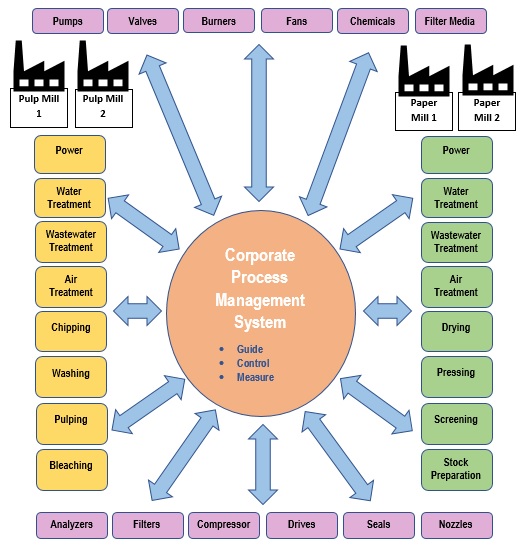 Corporate Process Management System