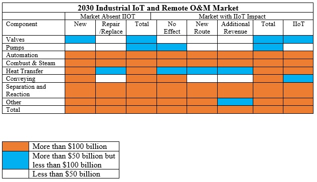 IIOT 2030 Market