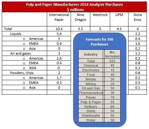 Pulp and Paper Manufacturers 2018 Analyzer Purchases