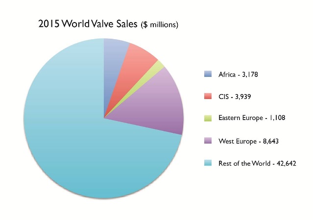 2015 World Valve Sales